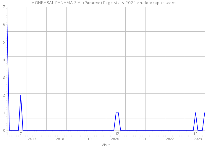 MONRABAL PANAMA S.A. (Panama) Page visits 2024 