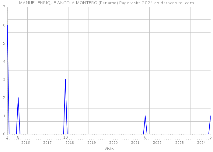 MANUEL ENRIQUE ANGOLA MONTERO (Panama) Page visits 2024 
