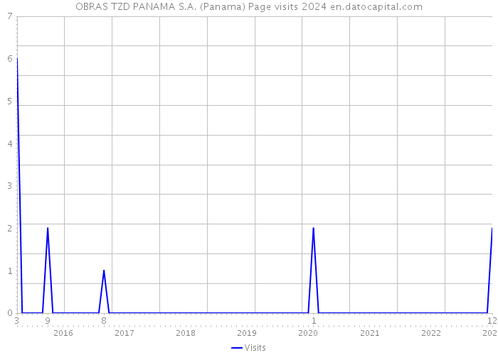 OBRAS TZD PANAMA S.A. (Panama) Page visits 2024 