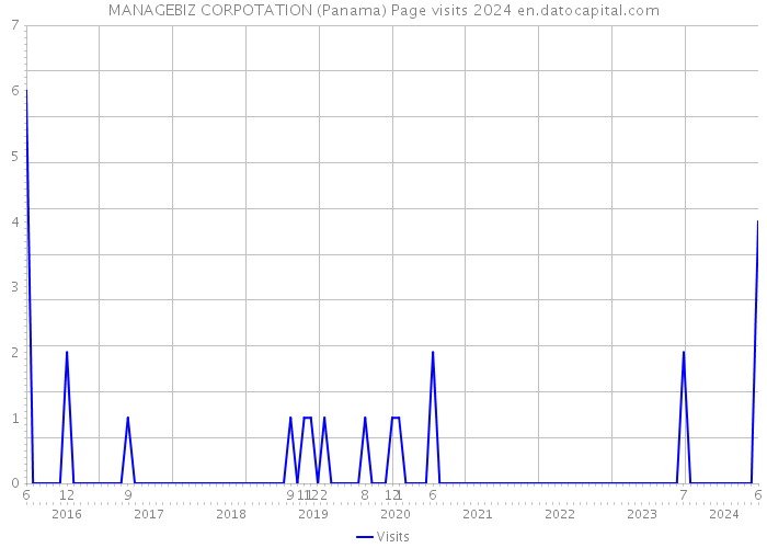 MANAGEBIZ CORPOTATION (Panama) Page visits 2024 