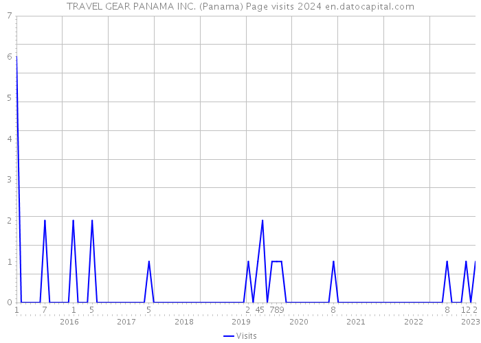 TRAVEL GEAR PANAMA INC. (Panama) Page visits 2024 
