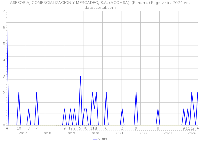 ASESORIA, COMERCIALIZACION Y MERCADEO, S.A. (ACOMSA). (Panama) Page visits 2024 