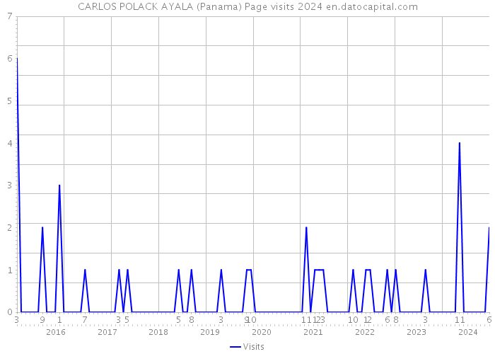 CARLOS POLACK AYALA (Panama) Page visits 2024 