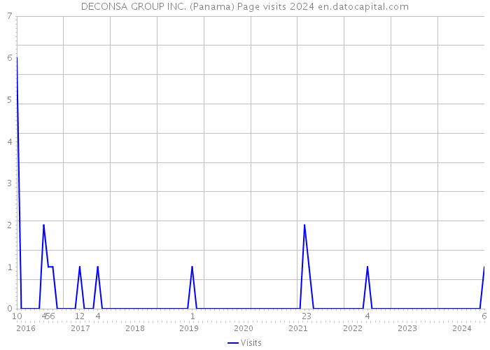 DECONSA GROUP INC. (Panama) Page visits 2024 