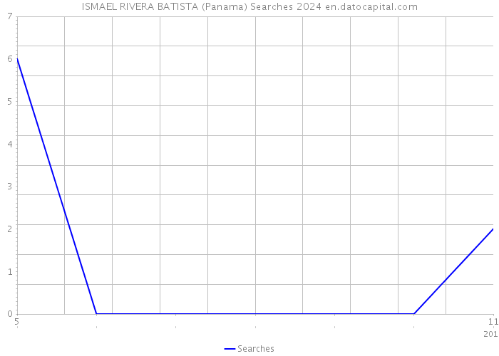 ISMAEL RIVERA BATISTA (Panama) Searches 2024 