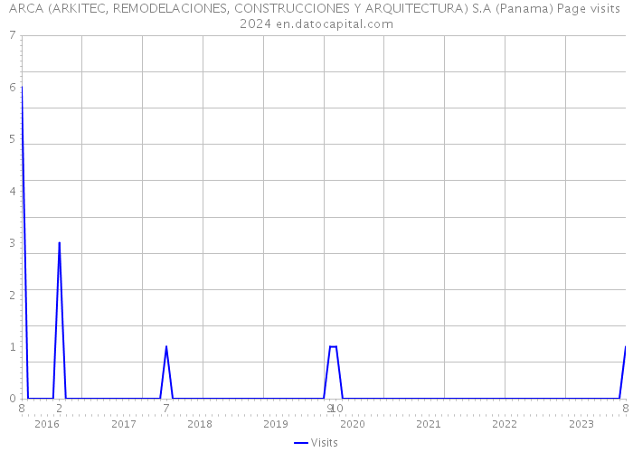 ARCA (ARKITEC, REMODELACIONES, CONSTRUCCIONES Y ARQUITECTURA) S.A (Panama) Page visits 2024 