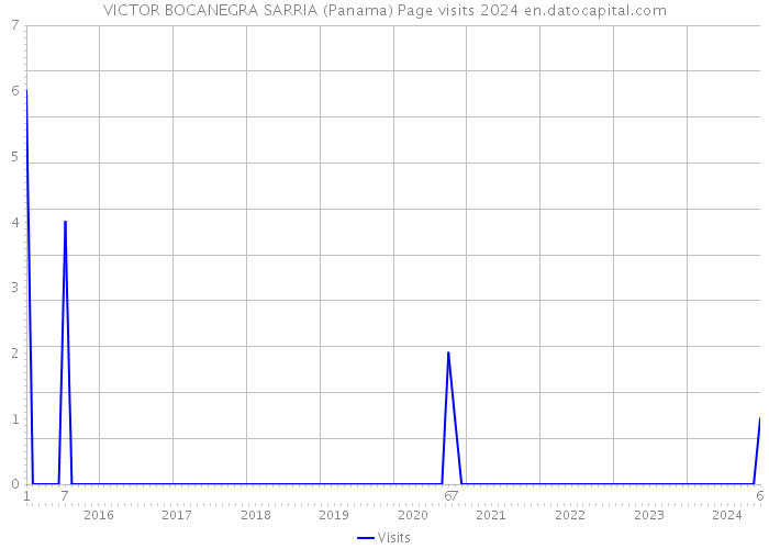 VICTOR BOCANEGRA SARRIA (Panama) Page visits 2024 