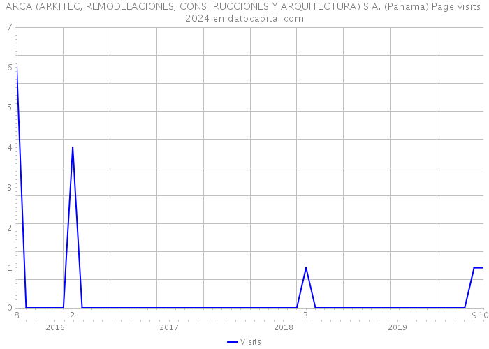 ARCA (ARKITEC, REMODELACIONES, CONSTRUCCIONES Y ARQUITECTURA) S.A. (Panama) Page visits 2024 