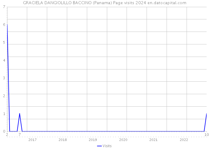 GRACIELA DANGIOLILLO BACCINO (Panama) Page visits 2024 