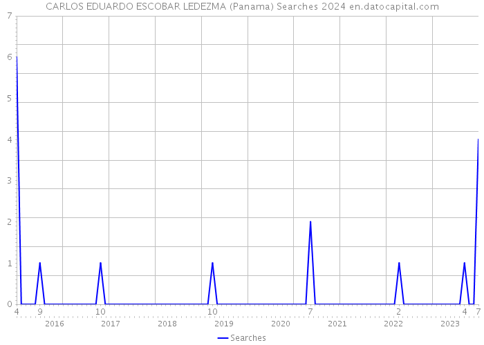CARLOS EDUARDO ESCOBAR LEDEZMA (Panama) Searches 2024 