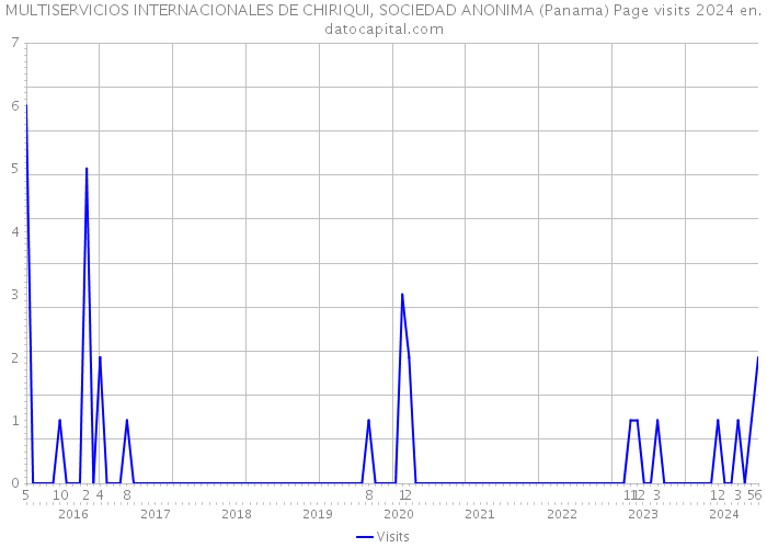 MULTISERVICIOS INTERNACIONALES DE CHIRIQUI, SOCIEDAD ANONIMA (Panama) Page visits 2024 