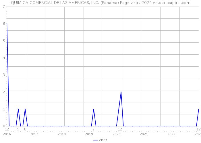 QUIMICA COMERCIAL DE LAS AMERICAS, INC. (Panama) Page visits 2024 
