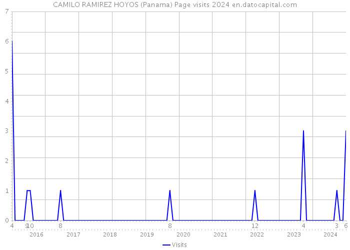 CAMILO RAMIREZ HOYOS (Panama) Page visits 2024 