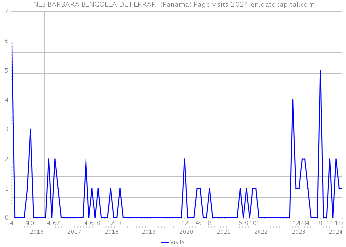 INES BARBARA BENGOLEA DE FERRARI (Panama) Page visits 2024 