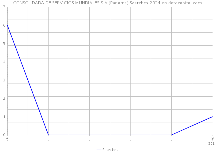 CONSOLIDADA DE SERVICIOS MUNDIALES S.A (Panama) Searches 2024 