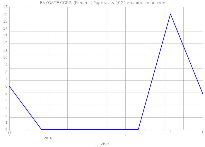 FAYGATE CORP. (Panama) Page visits 2024 