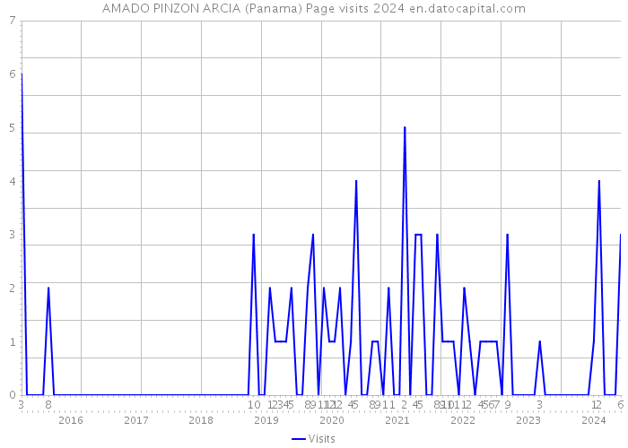 AMADO PINZON ARCIA (Panama) Page visits 2024 