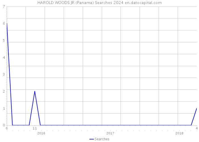 HAROLD WOODS JR (Panama) Searches 2024 