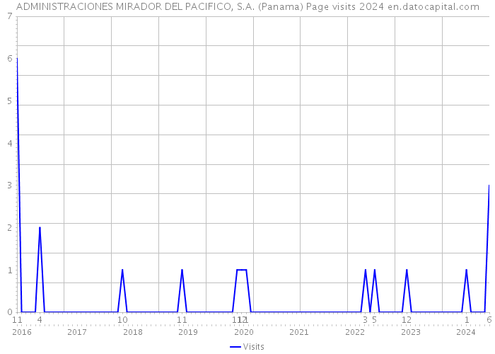 ADMINISTRACIONES MIRADOR DEL PACIFICO, S.A. (Panama) Page visits 2024 