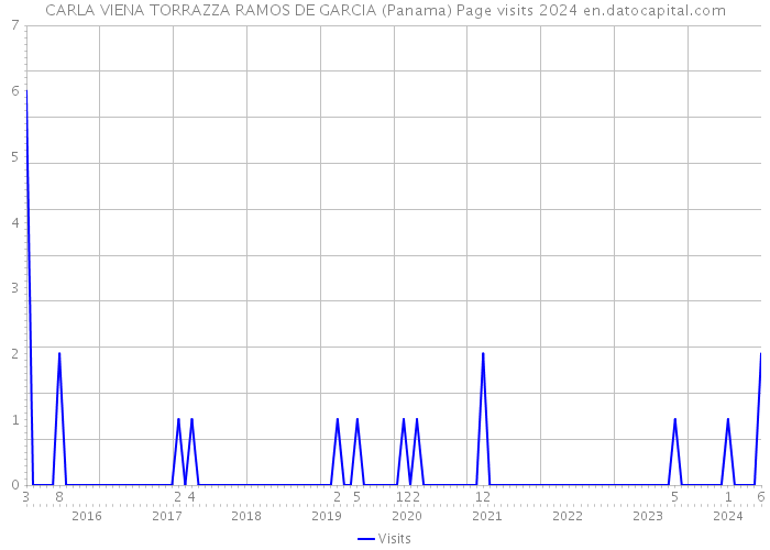 CARLA VIENA TORRAZZA RAMOS DE GARCIA (Panama) Page visits 2024 