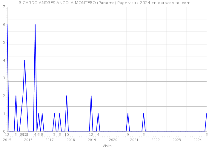 RICARDO ANDRES ANGOLA MONTERO (Panama) Page visits 2024 