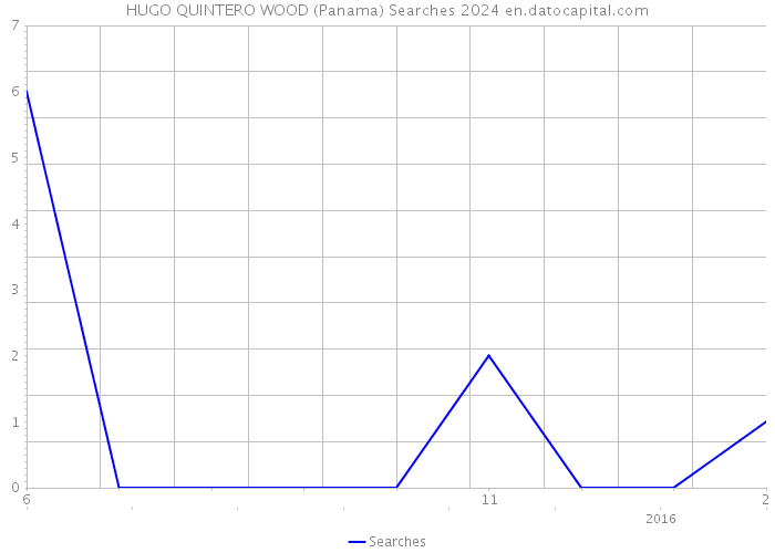 HUGO QUINTERO WOOD (Panama) Searches 2024 