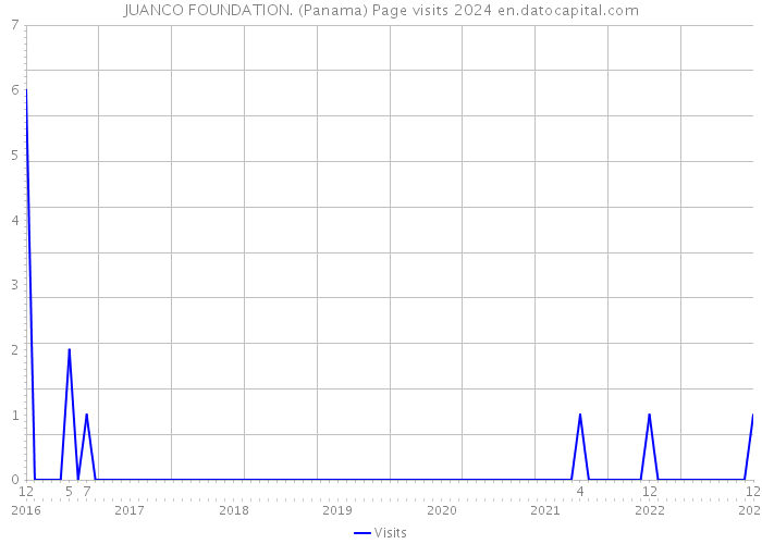 JUANCO FOUNDATION. (Panama) Page visits 2024 