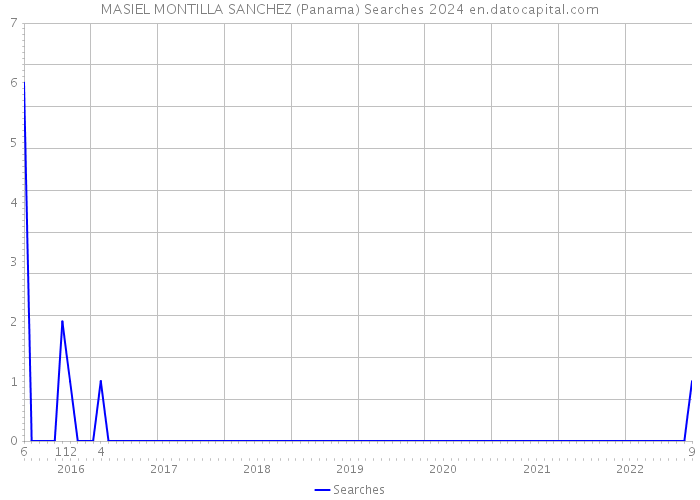 MASIEL MONTILLA SANCHEZ (Panama) Searches 2024 