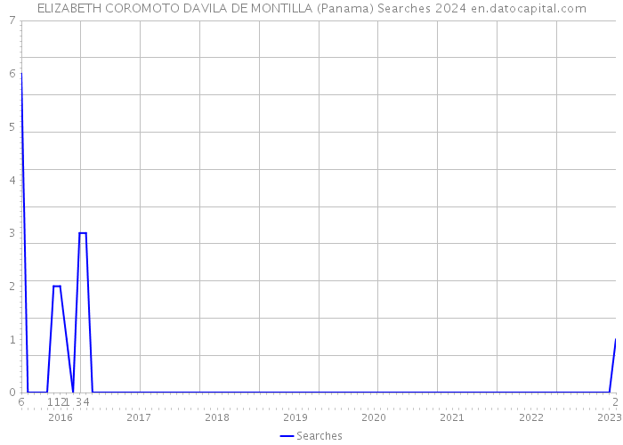 ELIZABETH COROMOTO DAVILA DE MONTILLA (Panama) Searches 2024 