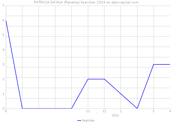 PATRICIA DAVILA (Panama) Searches 2024 