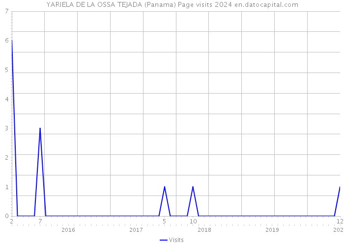 YARIELA DE LA OSSA TEJADA (Panama) Page visits 2024 