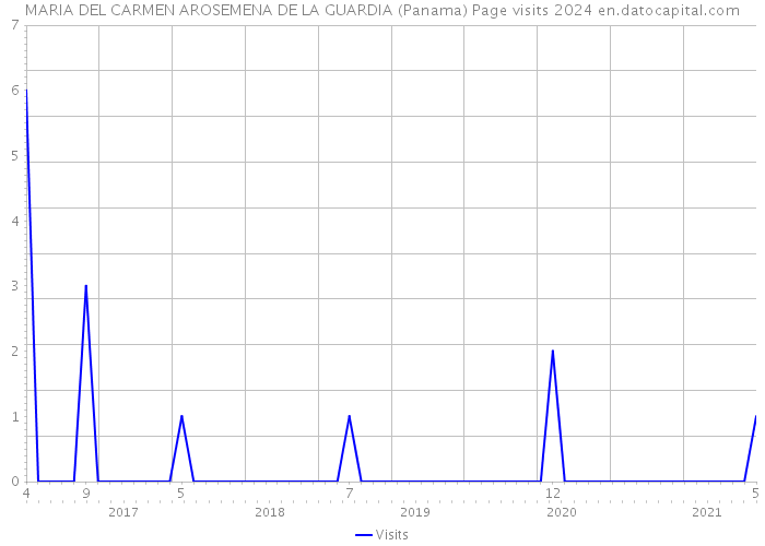 MARIA DEL CARMEN AROSEMENA DE LA GUARDIA (Panama) Page visits 2024 