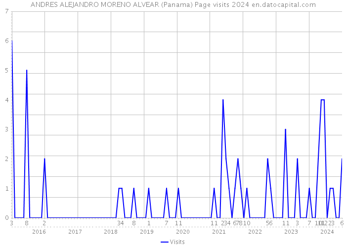 ANDRES ALEJANDRO MORENO ALVEAR (Panama) Page visits 2024 