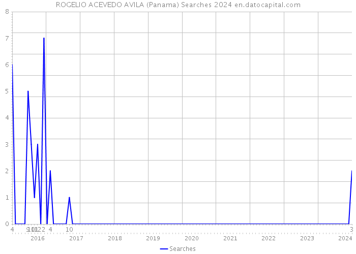 ROGELIO ACEVEDO AVILA (Panama) Searches 2024 