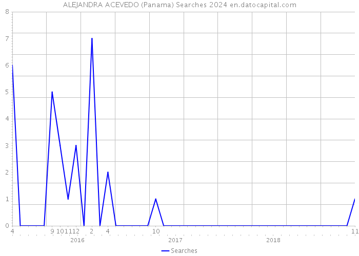 ALEJANDRA ACEVEDO (Panama) Searches 2024 