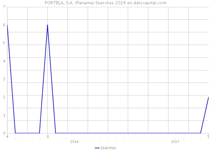 PORTELA, S.A. (Panama) Searches 2024 