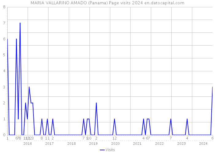 MARIA VALLARINO AMADO (Panama) Page visits 2024 