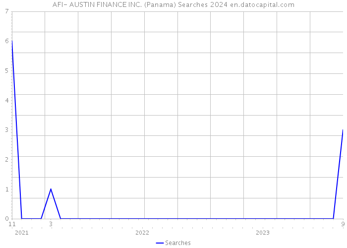 AFI- AUSTIN FINANCE INC. (Panama) Searches 2024 