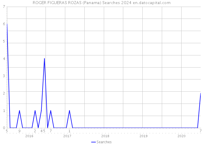 ROGER FIGUERAS ROZAS (Panama) Searches 2024 