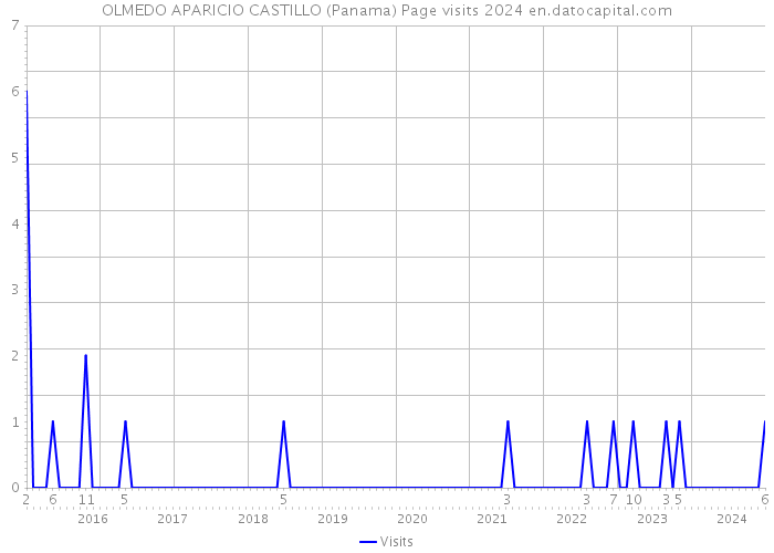 OLMEDO APARICIO CASTILLO (Panama) Page visits 2024 
