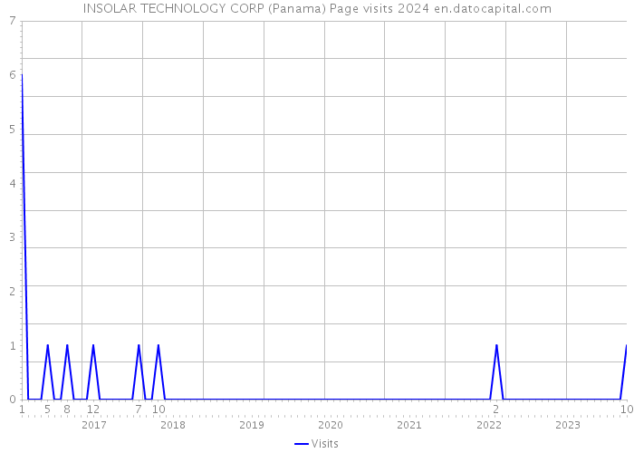 INSOLAR TECHNOLOGY CORP (Panama) Page visits 2024 