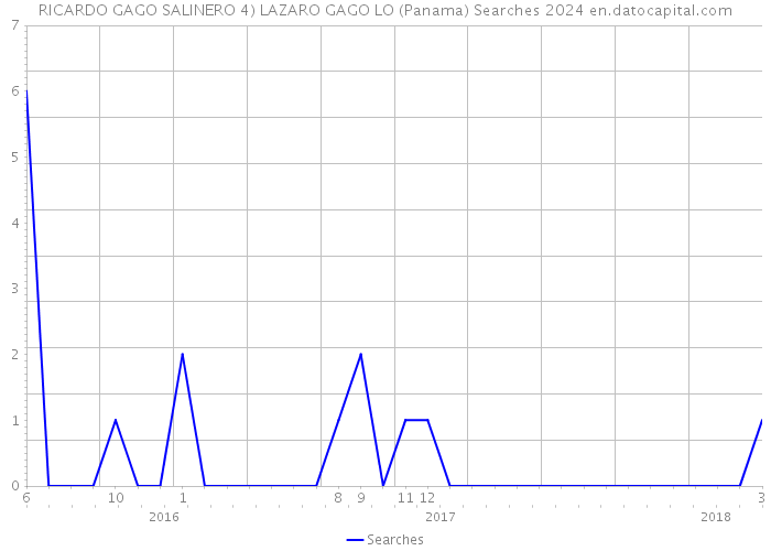 RICARDO GAGO SALINERO 4) LAZARO GAGO LO (Panama) Searches 2024 
