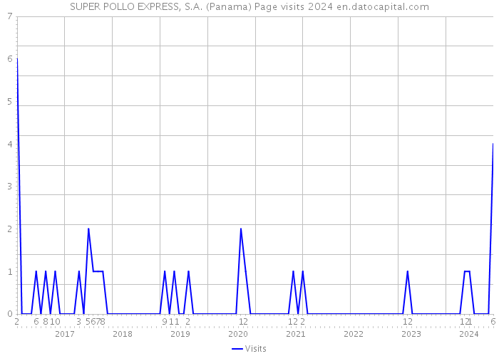 SUPER POLLO EXPRESS, S.A. (Panama) Page visits 2024 