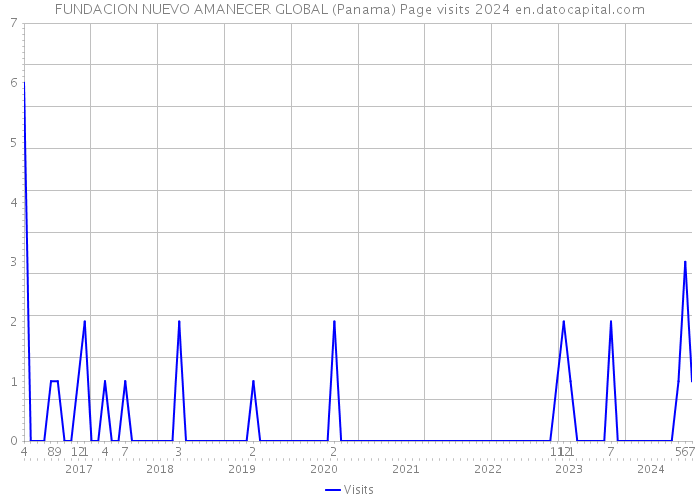 FUNDACION NUEVO AMANECER GLOBAL (Panama) Page visits 2024 