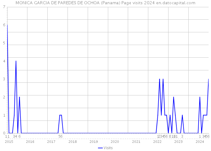 MONICA GARCIA DE PAREDES DE OCHOA (Panama) Page visits 2024 