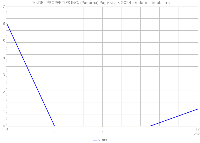 LANDEL PROPERTIES INC. (Panama) Page visits 2024 
