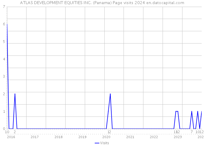 ATLAS DEVELOPMENT EQUITIES INC. (Panama) Page visits 2024 