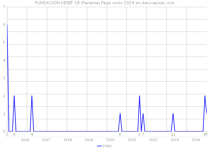 FUNDACION KESEF 18 (Panama) Page visits 2024 
