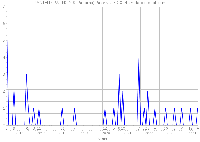 PANTELIS PALINGINIS (Panama) Page visits 2024 