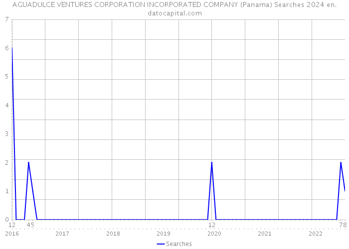 AGUADULCE VENTURES CORPORATION INCORPORATED COMPANY (Panama) Searches 2024 